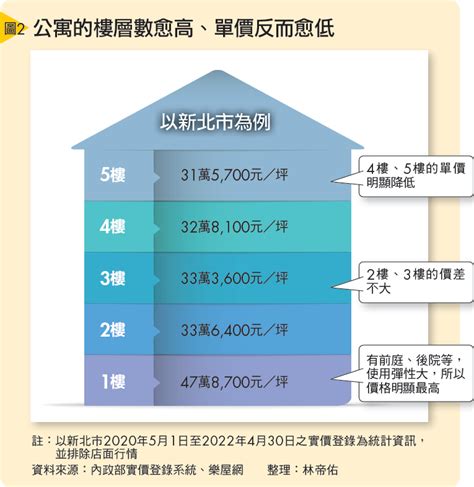 樓層數字|買房樓層怎麼挑？一樓和頂樓都不好...一張表看「黃金。